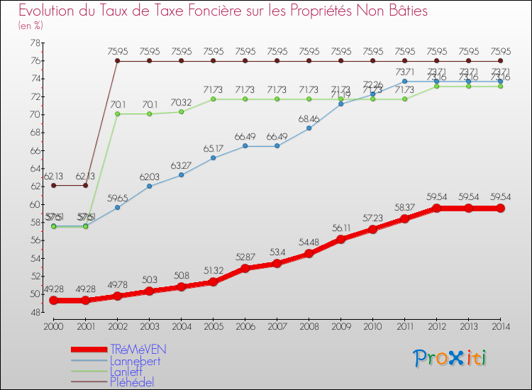 Evolution du taux de la taxe foncière sur les immeubles et terrains non batis pour TRéMéVEN et les communes proches de 2000 à 2014 Comparaison des taux de la taxe foncière sur les immeubles et terrains non batis pour TRéMéVEN et les communes voisines de 2000 à 2014