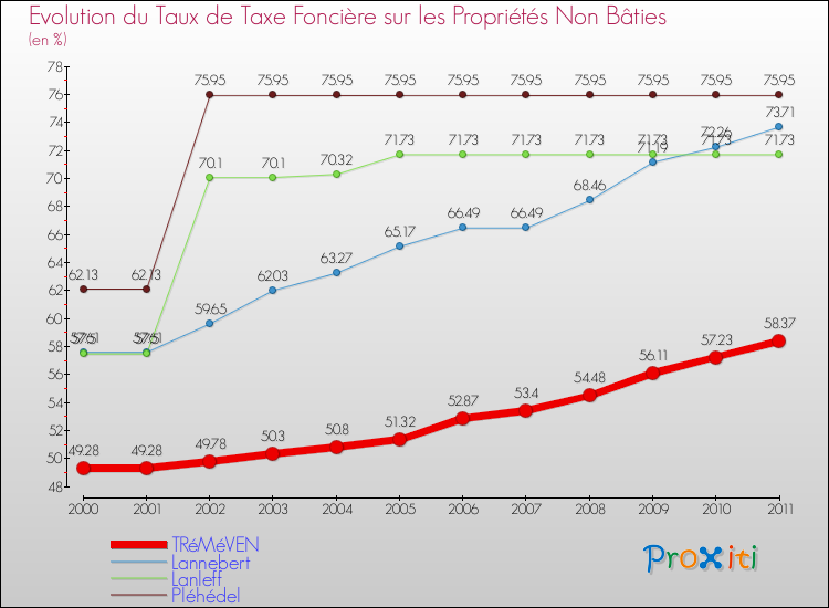 Evolution du taux de la taxe foncière sur les immeubles et terrains non batis pour TRéMéVEN et les communes proches Comparaison des taux de la taxe foncière sur les immeubles et terrains non batis pour TRéMéVEN et les communes voisines