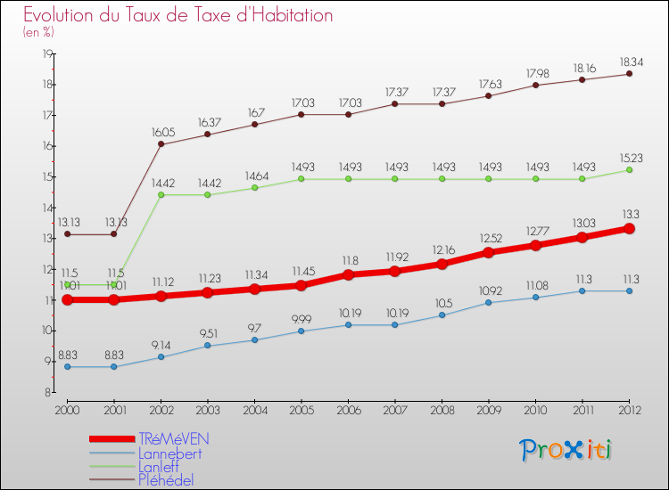 Evolution du taux de la taxe d'habitation pour TRéMéVEN et les communes proches Comparaison des taux de la taxe d'habitation pour TRéMéVEN et les communes voisines