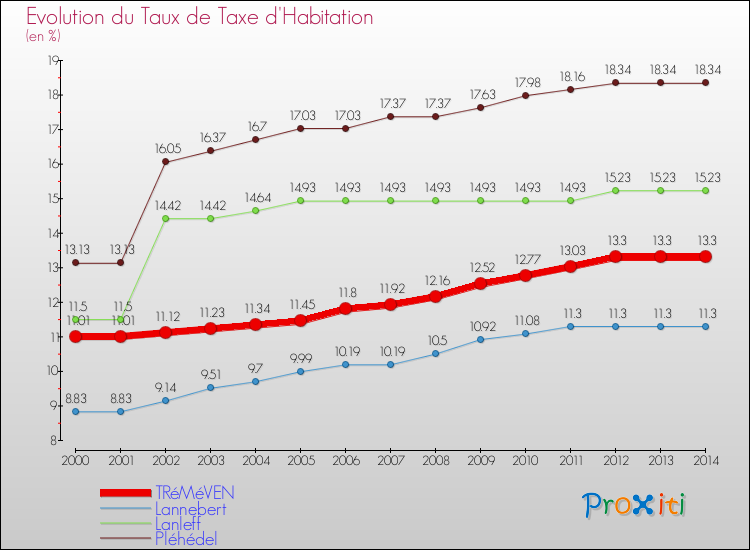 Evolution du taux de la taxe d'habitation pour TRéMéVEN et les communes proches de 2000 à 2014 Comparaison des taux de la taxe d'habitation pour TRéMéVEN et les communes voisines de 2000 à 2014