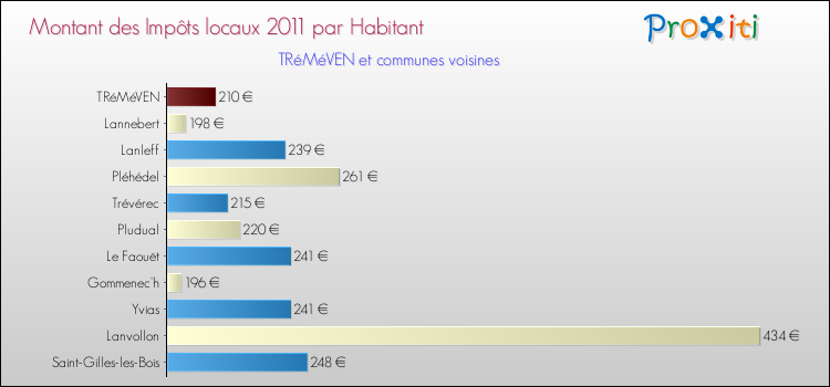 Montant des impôts locaux par Habitant pour TRéMéVEN et les communes proches Comparaison des impôts locaux par habitant pour TRéMéVEN et les communes voisines