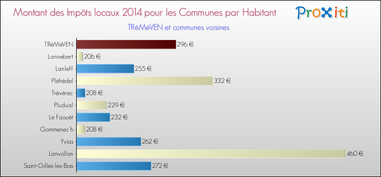 Montant des impôts locaux par Habitant pour TRéMéVEN et les communes proches en 2014 Comparaison des impôts locaux par habitant pour TRéMéVEN et les communes voisines en 2014