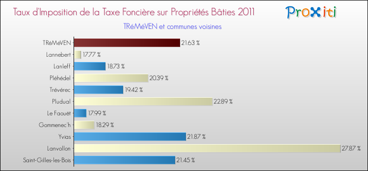 Taux d'imposition de la taxe foncière sur le bati 2011 pour TRéMéVEN et les communes proches Comparaison des taux d'imposition de la taxe foncière sur le bati 2011 pour TRéMéVEN et les communes voisines