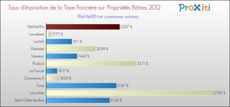 Taux d'imposition de la taxe foncière sur le bati 2012 pour TRéMéVEN et les communes proches Comparaison des taux d'imposition de la taxe foncière sur le bati 2012 pour TRéMéVEN et les communes voisines