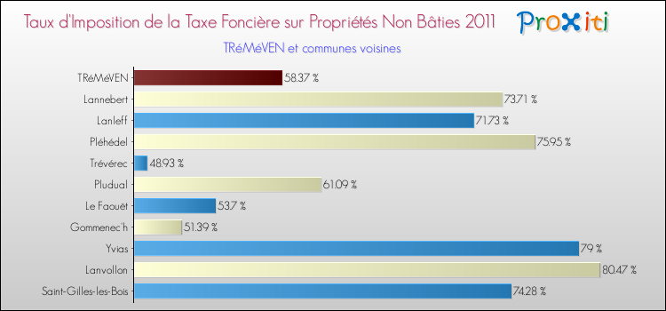 Taux d'imposition de la taxe foncière sur les immeubles et terrains non batis 2011 pour TRéMéVEN et les communes proches Comparaison des taux d'imposition de la taxe foncière sur les immeubles et terrains non batis 2011 pour TRéMéVEN et les communes voisines