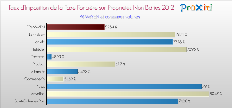 Taux d'imposition de la taxe foncière sur les immeubles et terrains non batis 2012 pour TRéMéVEN et les communes proches Comparaison des taux d'imposition de la taxe foncière sur les immeubles et terrains non batis 2012 pour TRéMéVEN et les communes voisines