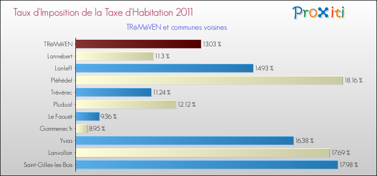 Taux d'imposition de la taxe d'habitation 2011 pour TRéMéVEN et les communes proches Comparaison des taux d'imposition de la taxe d'habitation 2011 pour TRéMéVEN et les communes voisines