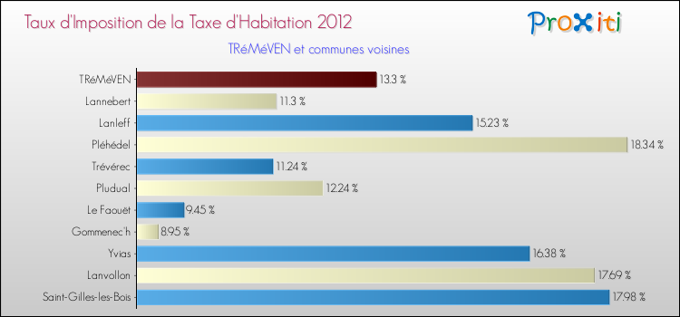 Taux d'imposition de la taxe d'habitation 2012 pour TRéMéVEN et les communes proches Comparaison des taux d'imposition de la taxe d'habitation 2012 pour TRéMéVEN et les communes voisines