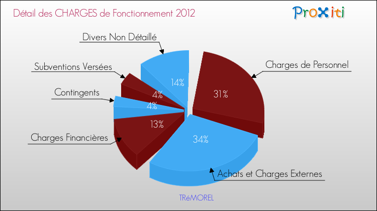 Décomposition des Charges de Fonctionnement 2012 de la commune de TRéMOREL Charges de Fonctionnement 2012 pour la commune de TRéMOREL