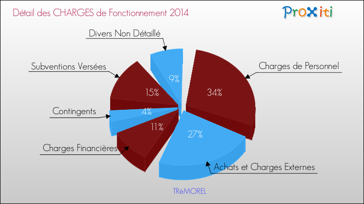 Décomposition des Charges de Fonctionnement 2014 de la commune de TRéMOREL Charges de Fonctionnement 2014 pour la commune de TRéMOREL