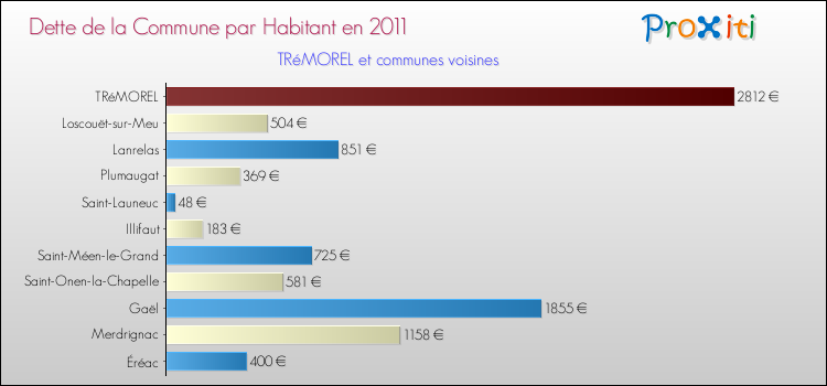 Dette par habitant de la commune en 2011 pour TRéMOREL et les communes proches Comparaison de la dette par habitant de la commune en 2011 pour TRéMOREL et les communes voisines