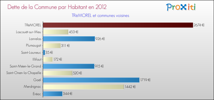 Dette par habitant de la commune en 2012 pour TRéMOREL et les communes proches Comparaison de la dette par habitant de la commune en 2012 pour TRéMOREL et les communes voisines