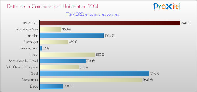 Dette par habitant de la commune en 2014 pour TRéMOREL et les communes proches Comparaison de la dette par habitant de la commune en 2014 pour TRéMOREL et les communes voisines