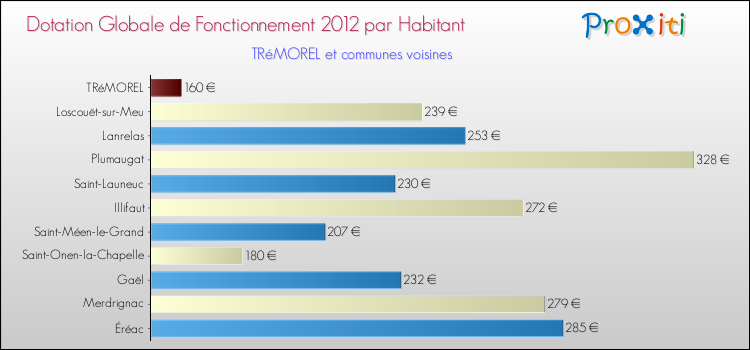 Montant des dotations globales de fonctionnement DGF par Habitant pour TRéMOREL et les communes proches Comparaison des des dotations globales de fonctionnement DGF par habitant pour TRéMOREL et les communes voisines
