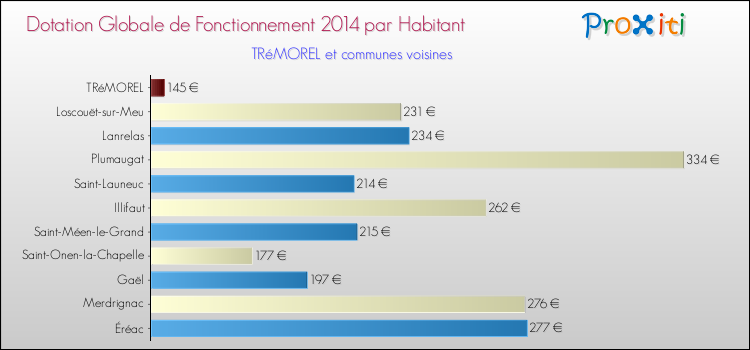 Montant des dotations globales de fonctionnement DGF par Habitant pour TRéMOREL et les communes proches en 2014. Comparaison des des dotations globales de fonctionnement DGF par habitant pour TRéMOREL et les communes voisines en 2014.