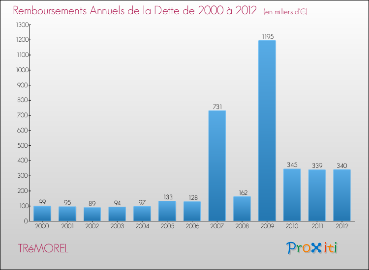 Evolution de l'annuité de la dette pour la commune de TRéMOREL de 2000 à 2012 Annuités de la dette pour TRéMOREL de 2000 à 2012