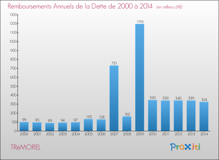 Evolution de l'annuité de la dette pour la commune de TRéMOREL de 2000 à 2014 Annuités de la dette pour TRéMOREL de 2000 à 2014