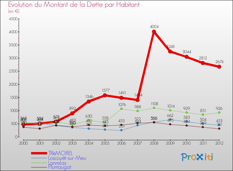 Evolution de la dette par habitant pour la commune de TRéMOREL et les communes proches de 2000 à 2012 Comparaison de la dette par habitant pour TRéMOREL et les communes voisines de 2000 à 2012