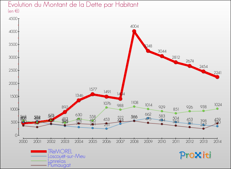 Evolution de la dette par habitant pour la commune de TRéMOREL et les communes proches de 2000 à 2014 Comparaison de la dette par habitant pour TRéMOREL et les communes voisines de 2000 à 2014