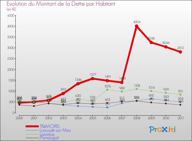 Evolution de la dette par habitant pour la commune de TRéMOREL et les communes proches Comparaison de la dette par habitant pour TRéMOREL et les communes voisines