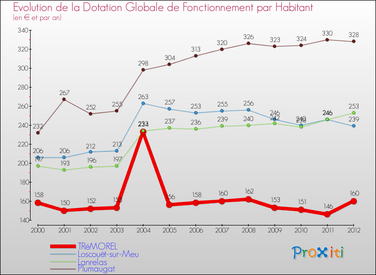 Evolution et montant de la dotation globale de fonctionnement par Habitant pour TRéMOREL et les communes proches Comparaison des dotations globales de fonctionnement par habitant pour TRéMOREL et les communes voisines