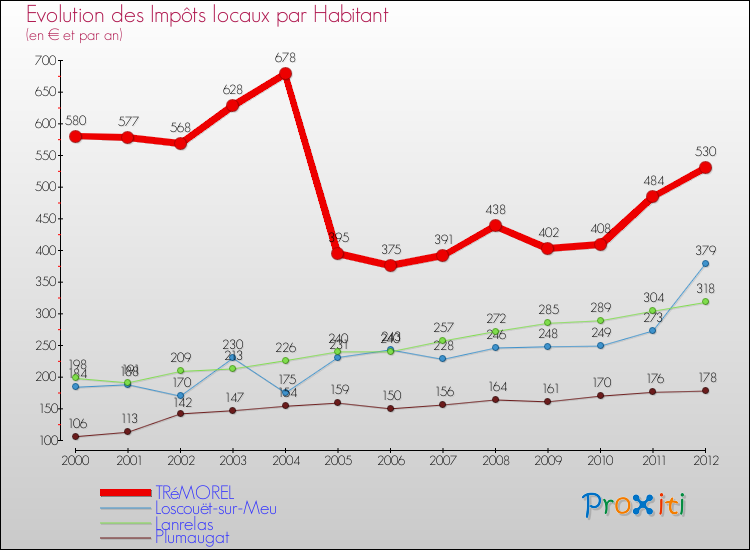 Evolution et montant des impôts locaux par Habitant pour TRéMOREL et les communes proches Comparaison des impôts locaux par habitant pour TRéMOREL et les communes voisines