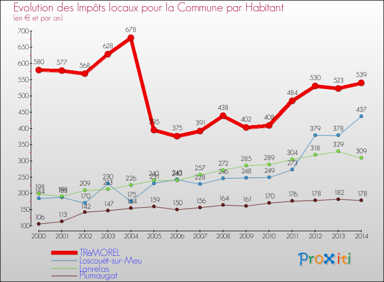 Evolution et montant des impôts locaux par Habitant pour TRéMOREL et les communes proches de 2000 à 2014 Comparaison des impôts locaux par habitant pour TRéMOREL et les communes voisines de 2000 à 2014