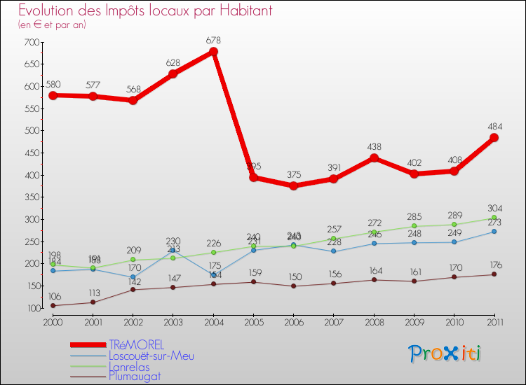Evolution et montant des impôts locaux par Habitant pour TRéMOREL et les communes proches Comparaison des impôts locaux par habitant pour TRéMOREL et les communes voisines