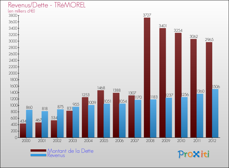 Evolution comparée de la dette et des revenus pour la commune de TRéMOREL de 2000 à 2012 Comparaison de la dette et des revenus pour TRéMOREL de 2000 à 2012