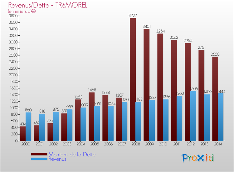 Evolution comparée de la dette et des revenus pour la commune de TRéMOREL de 2000 à 2014 Comparaison de la dette et des revenus pour TRéMOREL de 2000 à 2014