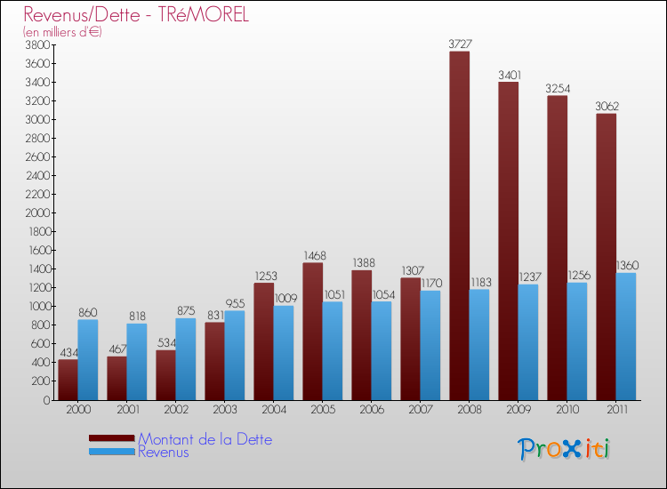 Evolution comparée de la dette et des revenus pour la commune de TRéMOREL de 2000 à 2011 Comparaison de la dette et des revenus pour TRéMOREL de 2000 à 2011