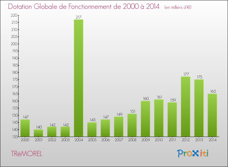 Evolution du montant de la Dotation Globale de Fonctionnement pour la commune de TRéMOREL de 2000 à 2014 Evolution du montant de la Dotation Globale de Fonctionnement pour TRéMOREL de 2000 à 2014