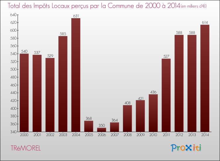 Evolution des Impôts Locaux pour la commune de TRéMOREL de 2000 à 2014 Evolution des Impôts Locaux pour TRéMOREL de 2000 à 2014