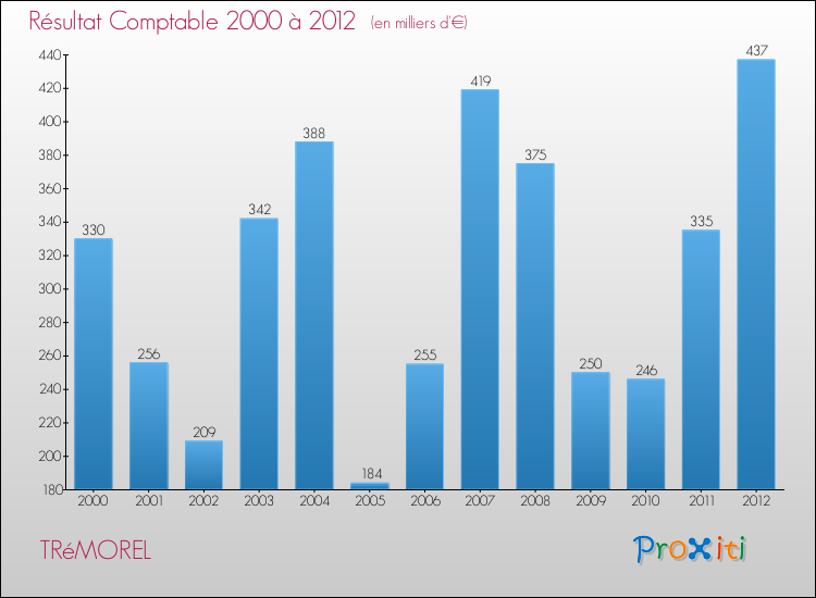 Evolution du résultat comptable pour la commune de TRéMOREL de 2000 à 2012 Evolution du résultat comptable pour TRéMOREL de 2000 à 2012
