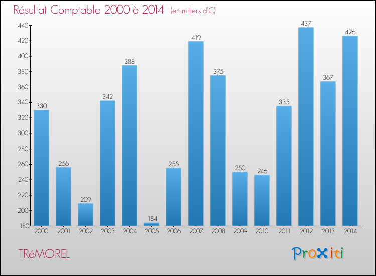 Evolution du résultat comptable pour la commune de TRéMOREL de 2000 à 2014 Evolution du résultat comptable pour TRéMOREL de 2000 à 2014