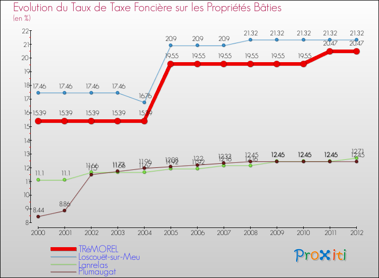 Evolution du taux de la taxe foncière sur le bati pour TRéMOREL et les communes proches de 2000 à 2012 Comparaison des taux de taxe foncière sur le bati pour TRéMOREL et les communes voisines de 2000 à 2012