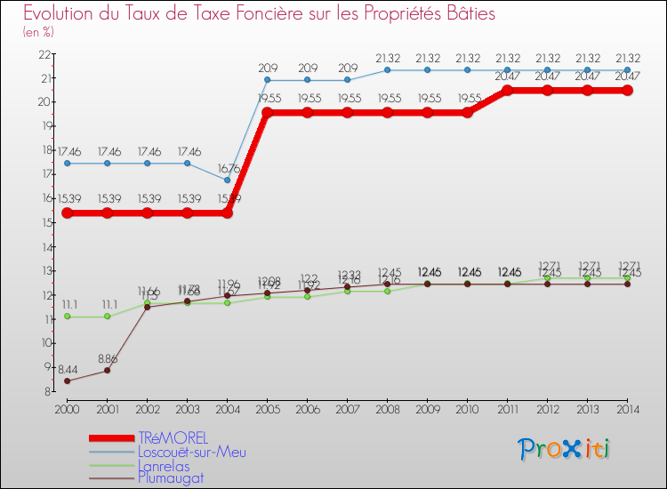 Evolution du taux de la taxe foncière sur le bati pour TRéMOREL et les communes proches de 2000 à 2014 Comparaison des taux de taxe foncière sur le bati pour TRéMOREL et les communes voisines de 2000 à 2014