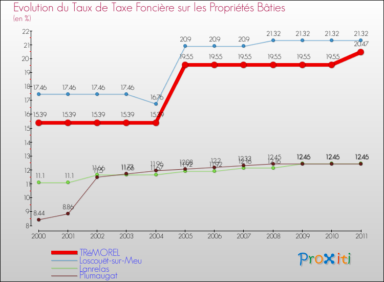 Evolution du taux de la taxe foncière sur le bati pour TRéMOREL et les communes proches Comparaison des taux de taxe foncière sur le bati pour TRéMOREL et les communes voisines