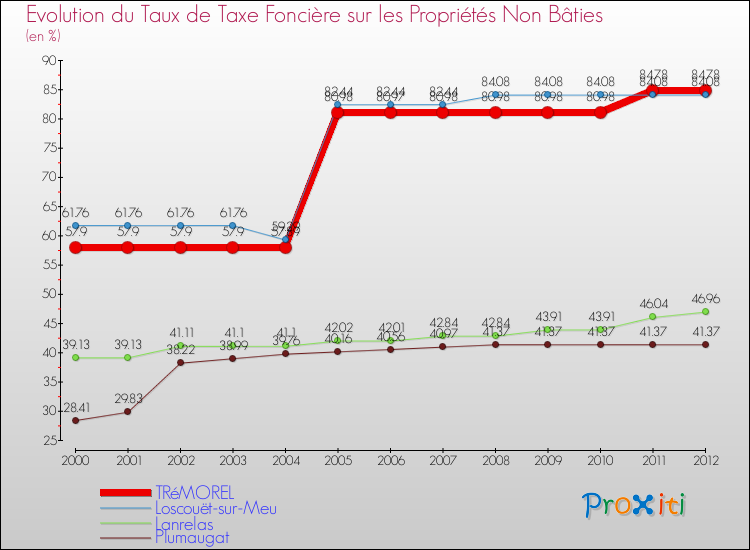 Evolution du taux de la taxe foncière sur les immeubles et terrains non batis pour TRéMOREL et les communes proches de 2000 à 2012 Comparaison des taux de la taxe foncière sur les immeubles et terrains non batis pour TRéMOREL et les communes voisines de 2000 à 2012
