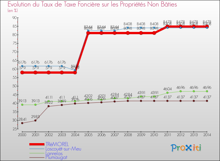 Evolution du taux de la taxe foncière sur les immeubles et terrains non batis pour TRéMOREL et les communes proches de 2000 à 2014 Comparaison des taux de la taxe foncière sur les immeubles et terrains non batis pour TRéMOREL et les communes voisines de 2000 à 2014