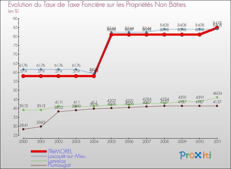 Evolution du taux de la taxe foncière sur les immeubles et terrains non batis pour TRéMOREL et les communes proches Comparaison des taux de la taxe foncière sur les immeubles et terrains non batis pour TRéMOREL et les communes voisines