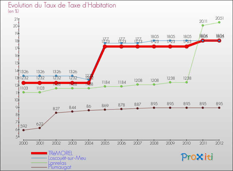 Evolution du taux de la taxe d'habitation pour TRéMOREL et les communes proches Comparaison des taux de la taxe d'habitation pour TRéMOREL et les communes voisines