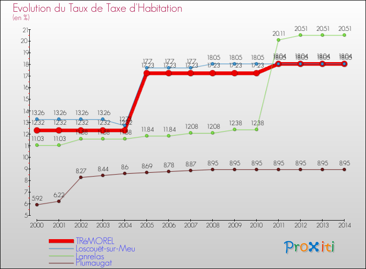 Evolution du taux de la taxe d'habitation pour TRéMOREL et les communes proches de 2000 à 2014 Comparaison des taux de la taxe d'habitation pour TRéMOREL et les communes voisines de 2000 à 2014