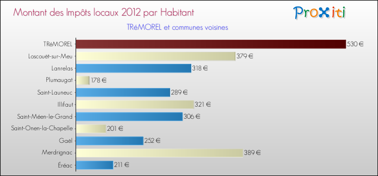 Montant des impôts locaux par Habitant pour TRéMOREL et les communes proches Comparaison des impôts locaux par habitant pour TRéMOREL et les communes voisines