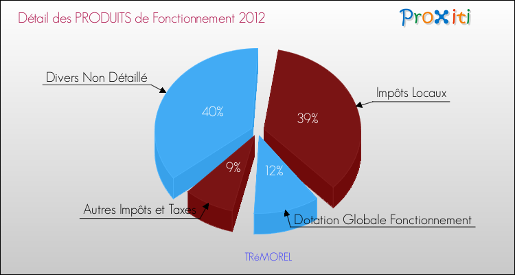 Décomposition du Budget de Fonctionnement 2012 de la commune de TRéMOREL Budget de Fonctionnement 2012 pour la commune de TRéMOREL