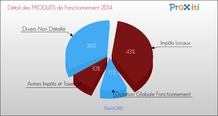 Décomposition du Budget de Fonctionnement 2014 de la commune de TRéMOREL Budget de Fonctionnement 2014 pour la commune de TRéMOREL