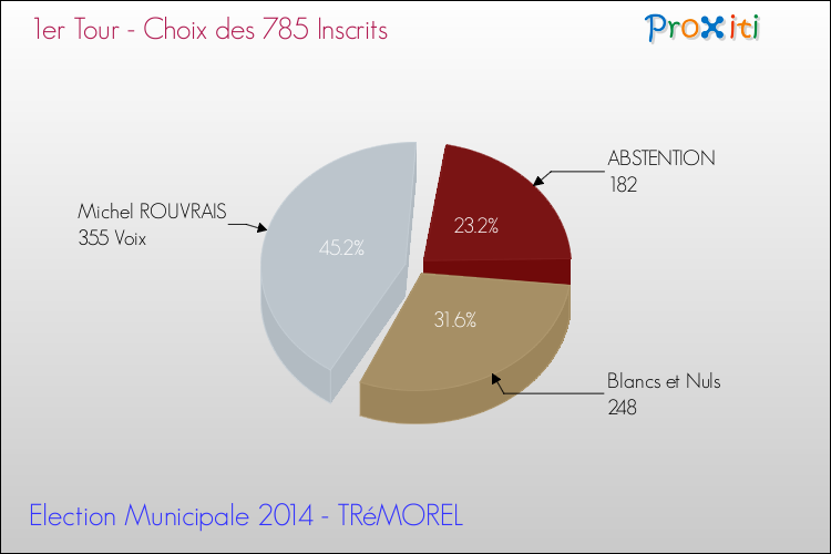 Résultats par rapport aux inscrits au 1er Tour des Elections Municipales 2014 de la commune de TRéMOREL Elections Municipales 2014 - Résultats par rapport aux inscrits au 1er Tour pour la commune de TRéMOREL