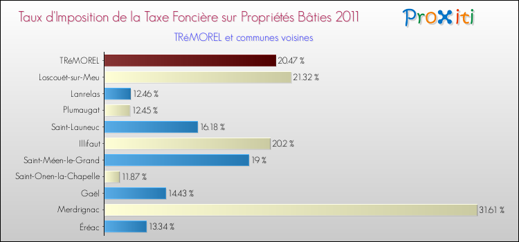 Taux d'imposition de la taxe foncière sur le bati 2011 pour TRéMOREL et les communes proches Comparaison des taux d'imposition de la taxe foncière sur le bati 2011 pour TRéMOREL et les communes voisines
