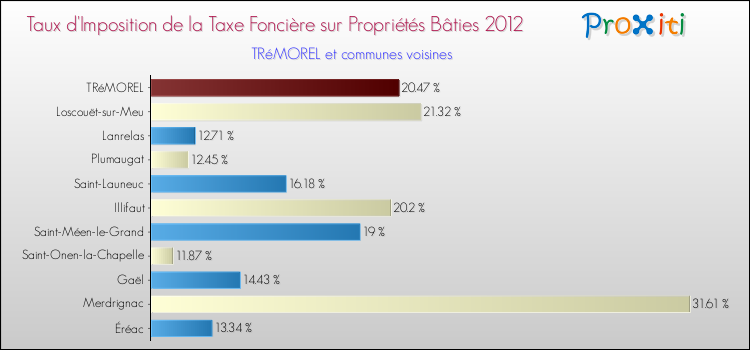 Taux d'imposition de la taxe foncière sur le bati 2012 pour TRéMOREL et les communes proches Comparaison des taux d'imposition de la taxe foncière sur le bati 2012 pour TRéMOREL et les communes voisines