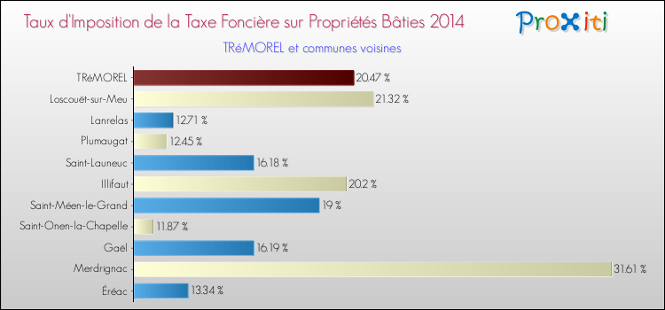 Taux d'imposition de la taxe foncière sur le bati 2014 pour TRéMOREL et les communes proches Comparaison des taux d'imposition de la taxe foncière sur le bati 2014 pour TRéMOREL et les communes voisines